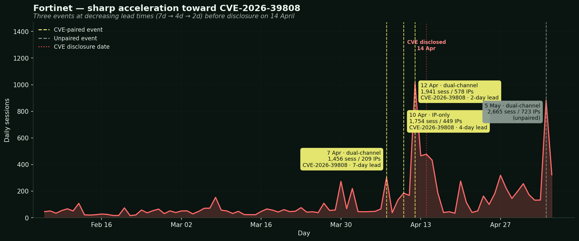 Fortinet scanning surge timeline showing three events at decreasing lead times before CVE-2026-39808 disclosure on 14 April